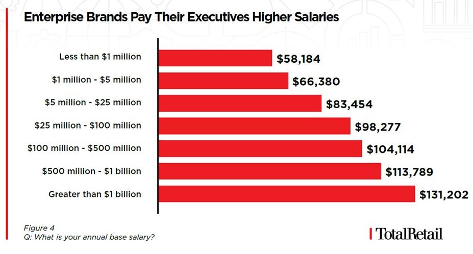 Retail salaries, manufacturer
