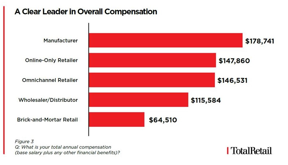 Retail salaries, online retailer