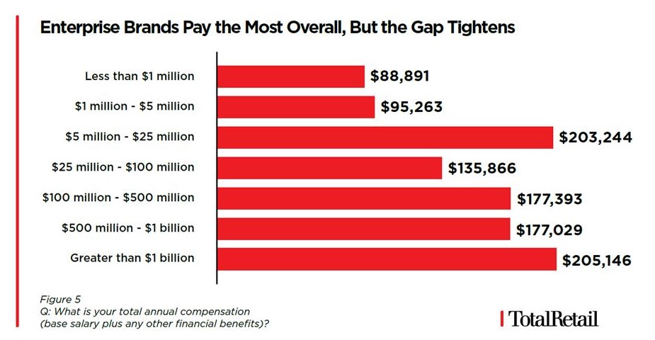 Total Retail 2018 Salary Benchmark Report
